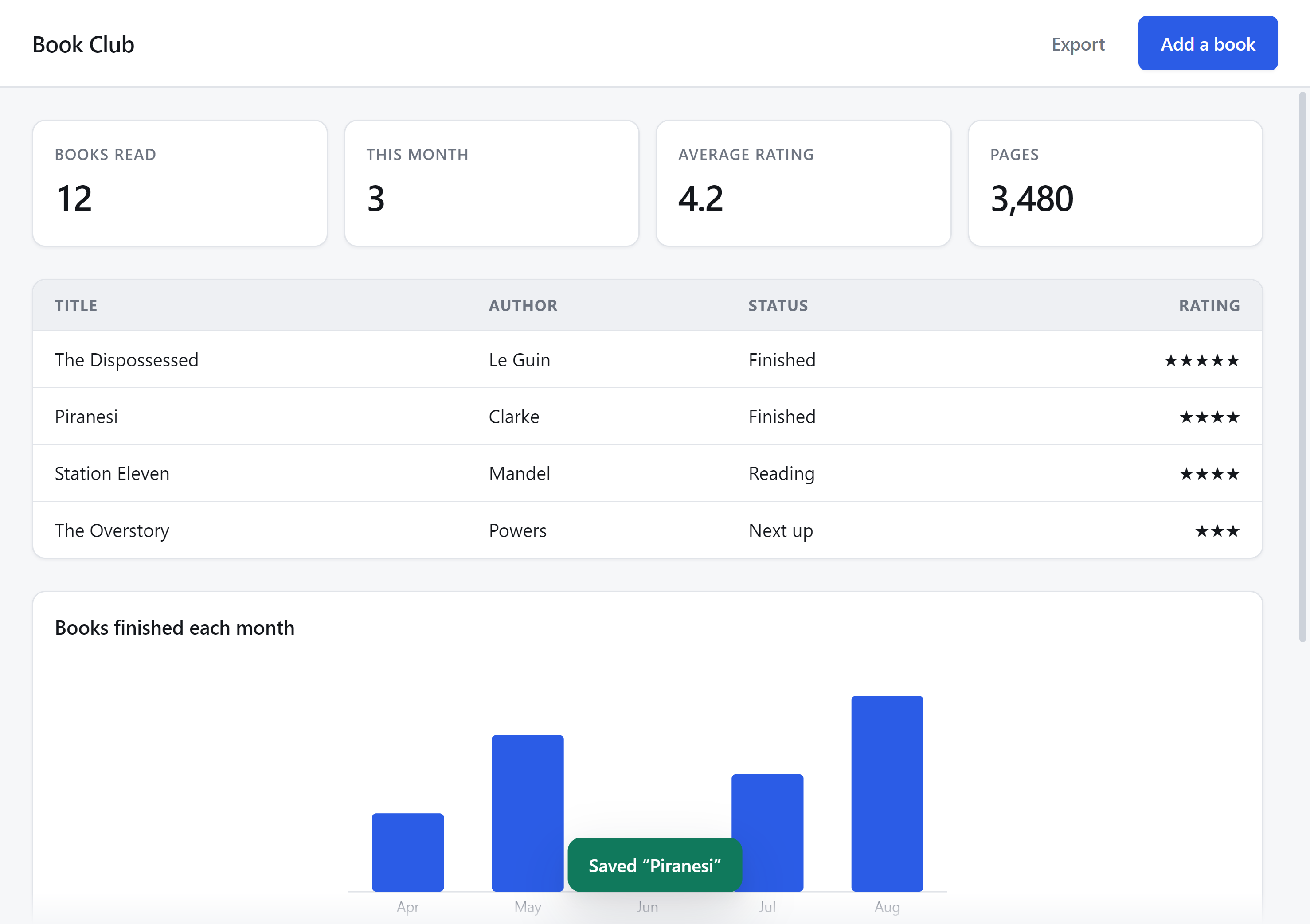 A finished app built by Hatch: a Book Club window with summary tiles for books read, this month, average rating and pages, a table of titles with star ratings, and a bar chart of books finished each month.